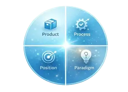 4P innovation model: product, process, position and paradigm