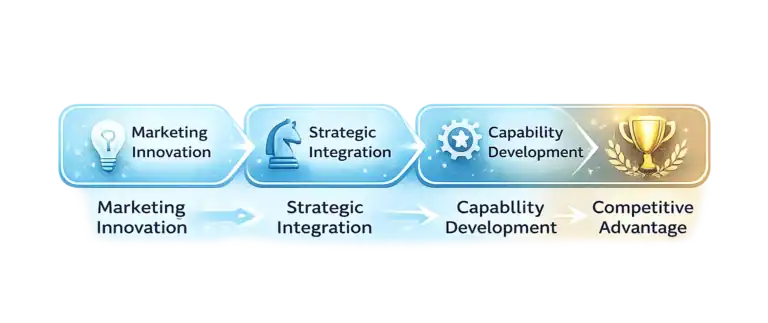 Path from marketing innovation to strategic integration and competitive advantage