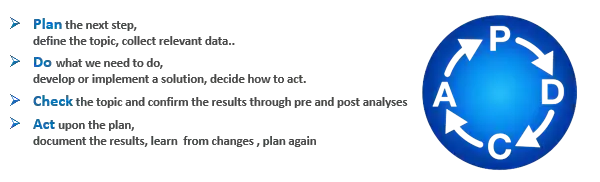 PDCA cycle aligned with SMILE Strategy