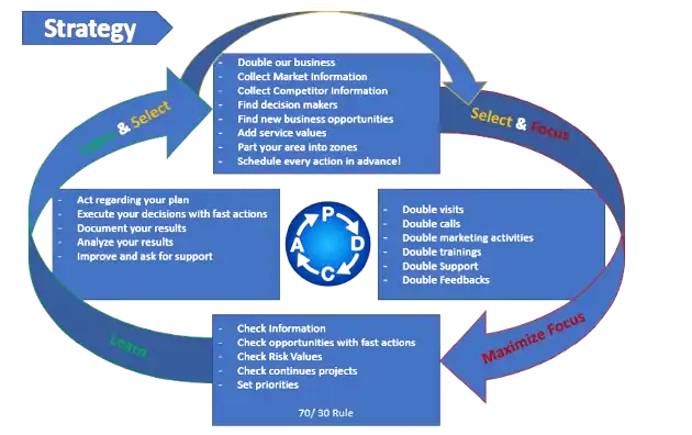SMILE Strategy and PDCA practical leadership cycle