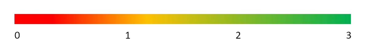 Three Pillar Matrix result scale from zero to three