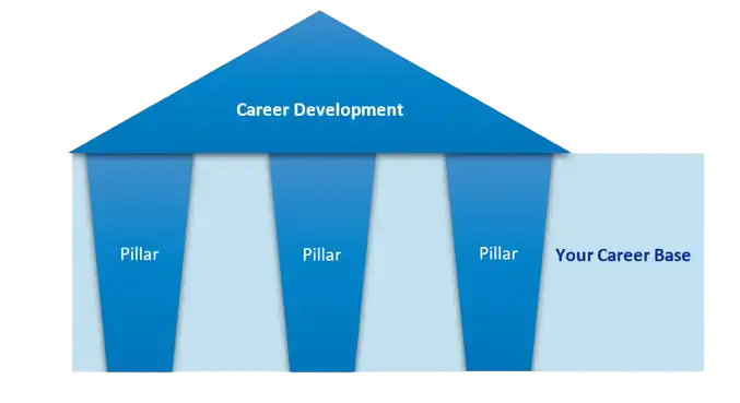 Three Pillar career development model with career base