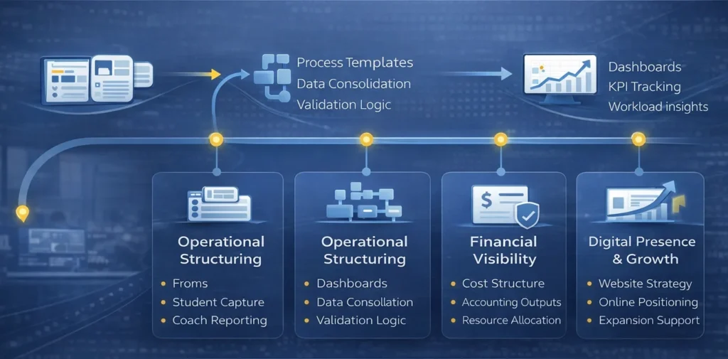 Digital structuring and process integration in education and service organizations